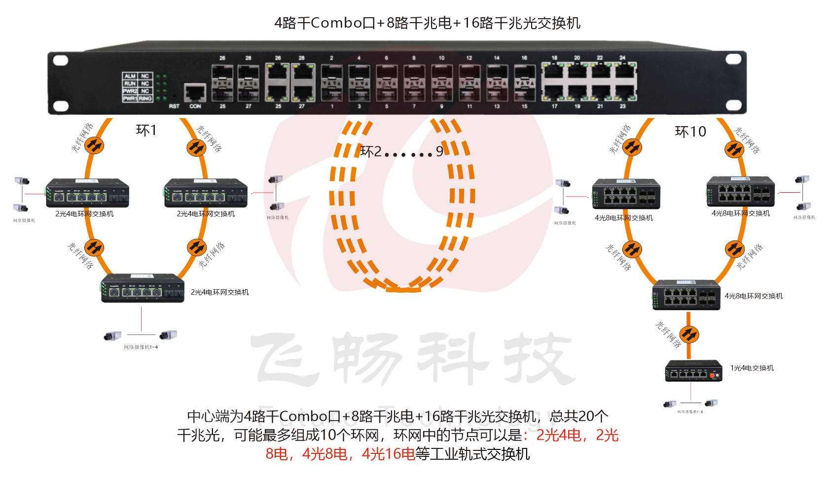 工業(yè)級 管理型8路千兆電+16路千兆光+4千兆SFP光口／4千兆電口 交換機(jī)