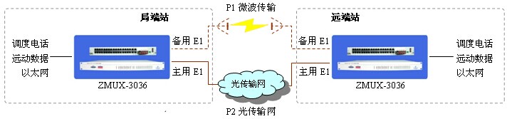 PCM設(shè)備E1保護切換功能介紹