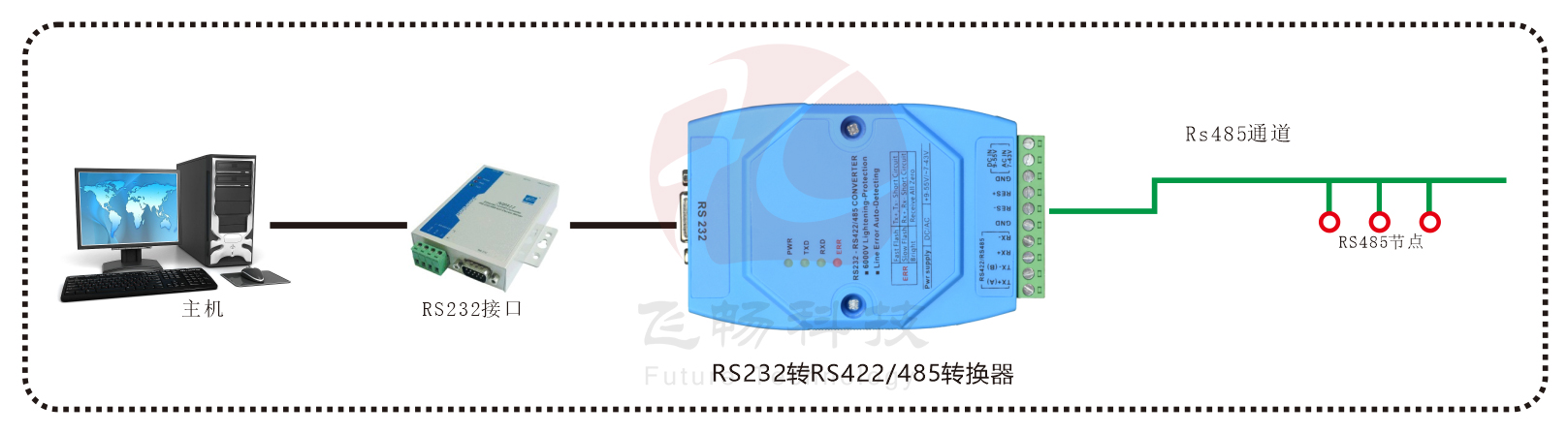 智能RS232轉(zhuǎn)RS422-485串口轉(zhuǎn)換器 方案圖