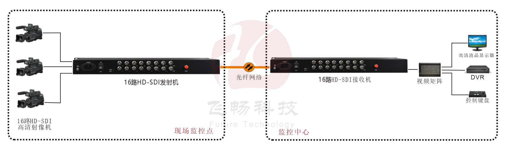 16路3G HD-SDI光端機(jī)