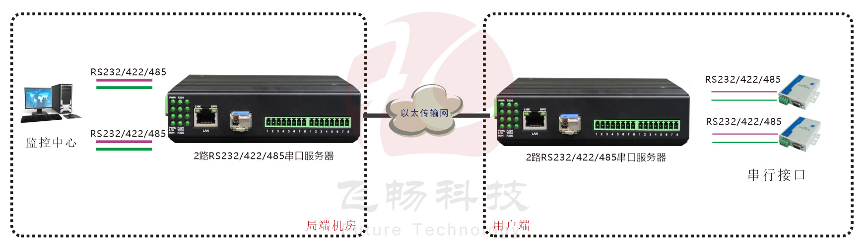 工業(yè)軌式 2路串口服務器