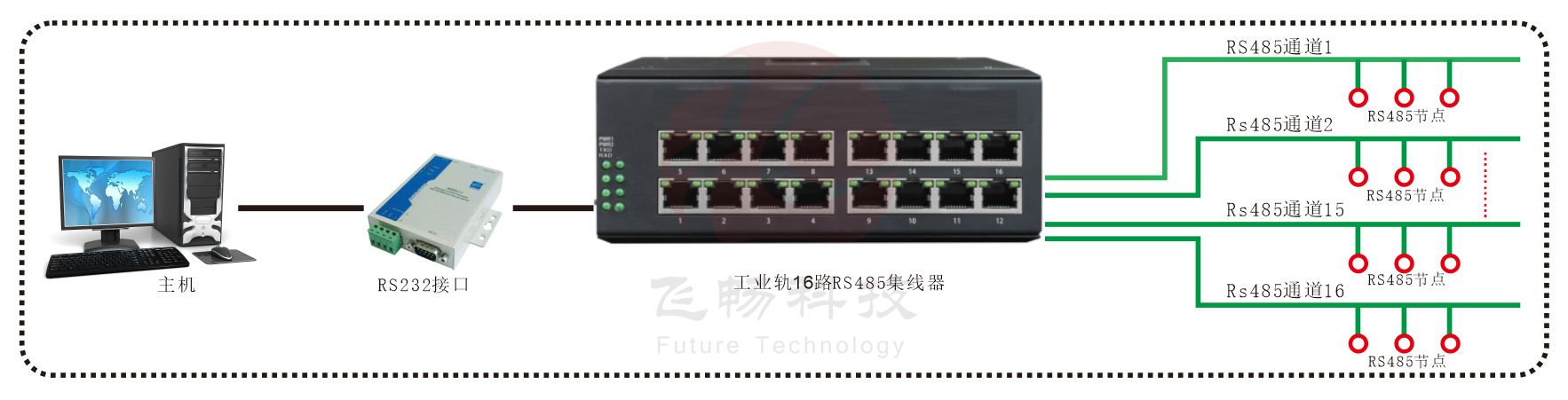 工業(yè)軌式 16路RS485集線器（RJ45）方案圖