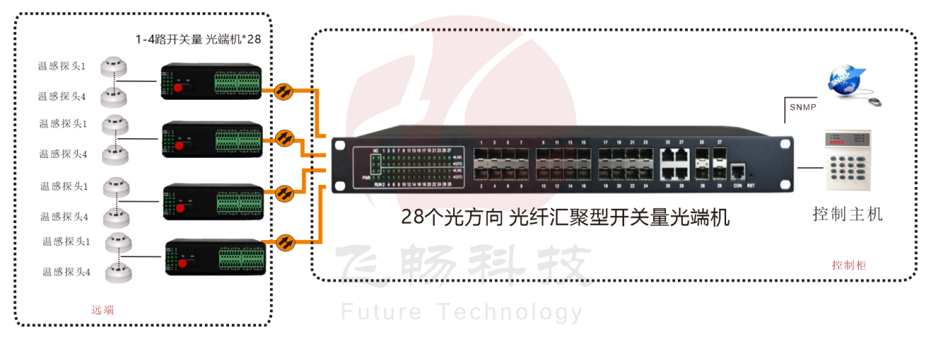 28個光方向 光纖匯聚型開關(guān)量光端機(jī)方案圖