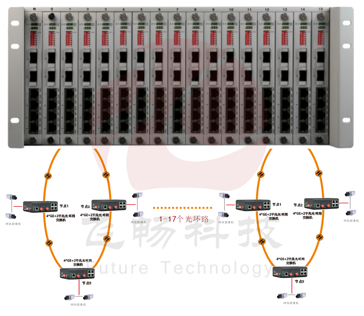 4U機框式 網(wǎng)管型 4千兆電+2路千兆光 環(huán)網(wǎng)交換機 方案圖