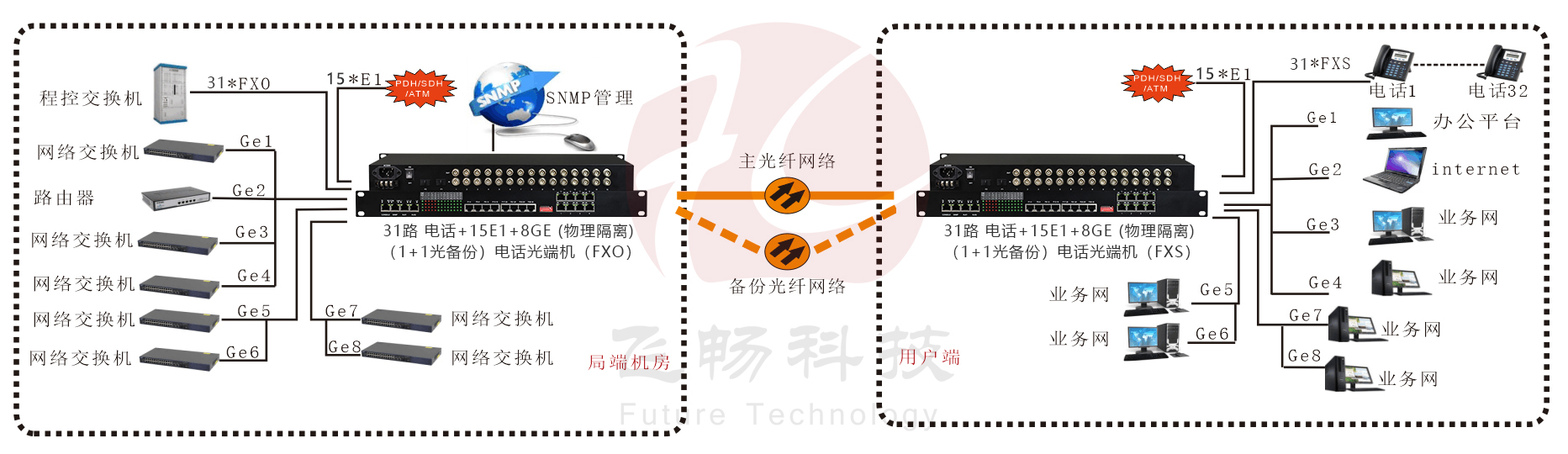 32路電話+16E1+8GE(物理隔離)+4路串口光端機 應(yīng)用方案圖